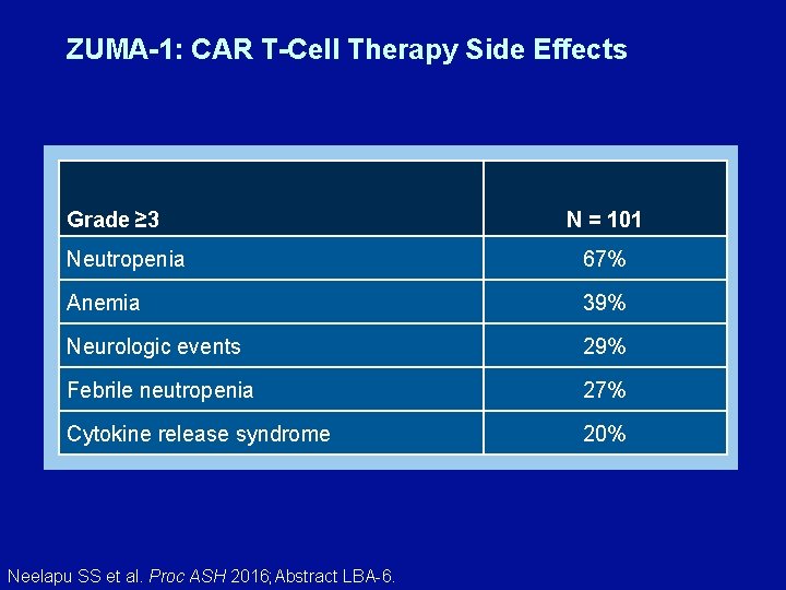 ZUMA-1: CAR T-Cell Therapy Side Effects Grade ≥ 3 N = 101 Neutropenia 67%