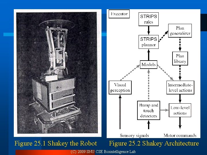 Figure 25. 1 Shakey the Robot Figure 25. 2 Shakey Architecture (C) 2009 SNU Figure 25. 1 Shakey the Robot Figure 25. 2 Shakey Architecture (C) 2009 SNU