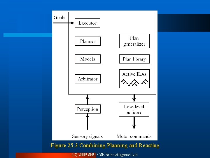 Figure 25. 3 Combining Planning and Reacting (C) 2009 SNU CSE Biointelligence Lab Figure 25. 3 Combining Planning and Reacting (C) 2009 SNU CSE Biointelligence Lab