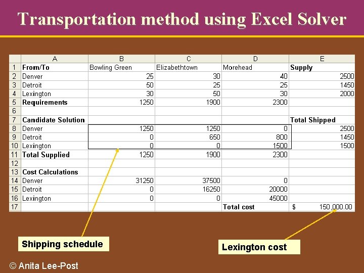 Transportation method using Excel Solver Shipping schedule © Anita Lee-Post Lexington cost 