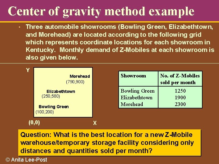 Center of gravity method example • Three automobile showrooms (Bowling Green, Elizabethtown, and Morehead)