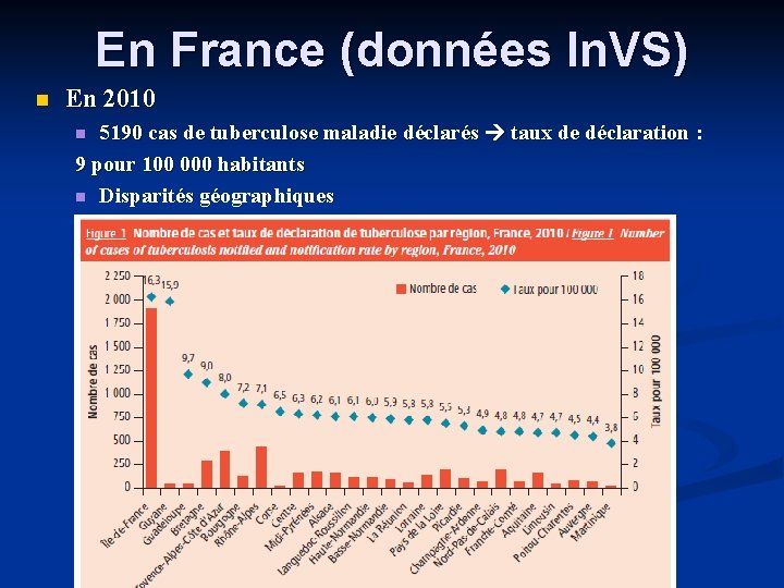 En France (données In. VS) En 2010 5190 cas de tuberculose maladie déclarés taux