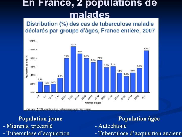 En France, 2 populations de malades Population jeune - Migrants, précarité - Tuberculose d’acquisition