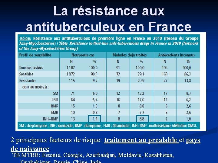 La résistance aux antituberculeux en France 2 principaux facteurs de risque: traitement au préalable