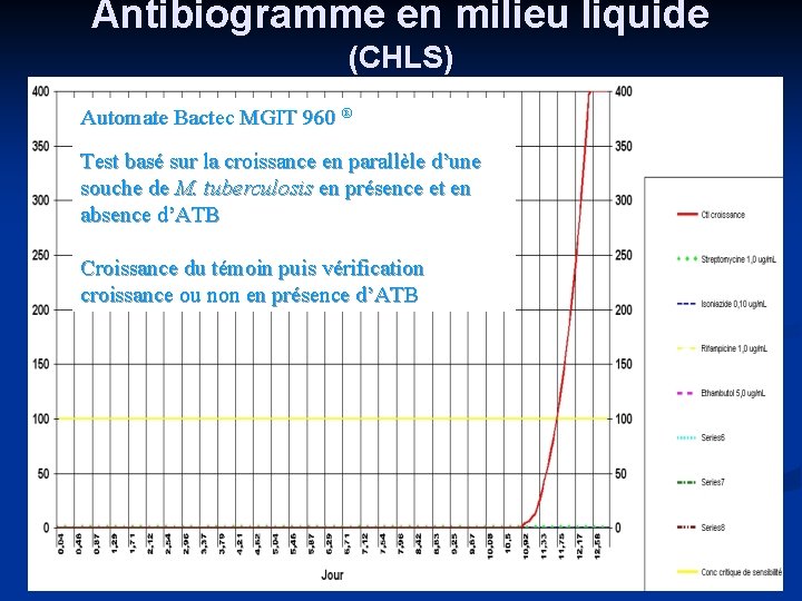 Antibiogramme en milieu liquide (CHLS) Automate Bactec MGIT 960 ® Test basé sur la