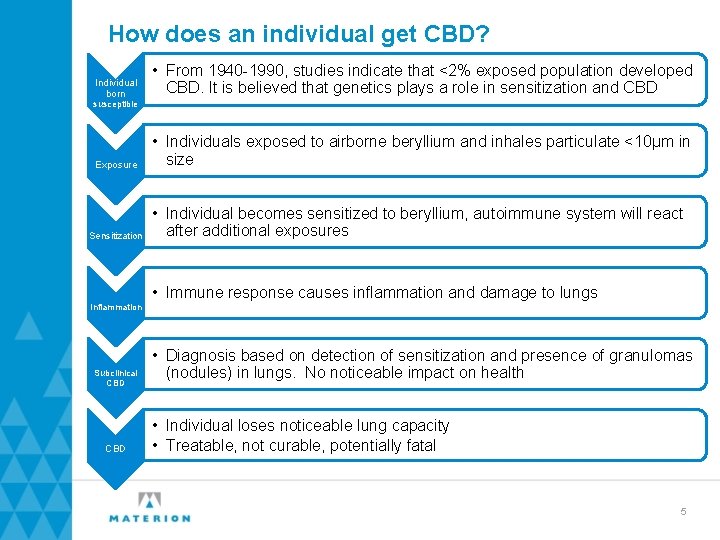 How does an individual get CBD? Individual born • From 1940 -1990, studies indicate