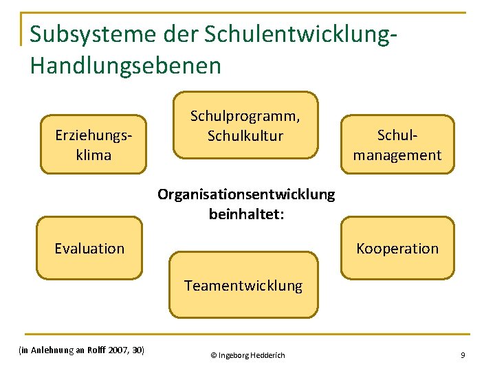 Subsysteme der Schulentwicklung- Handlungsebenen Erziehungsklima Schulprogramm, Schulkultur Schulmanagement Organisationsentwicklung beinhaltet: Evaluation Kooperation Teamentwicklung (in