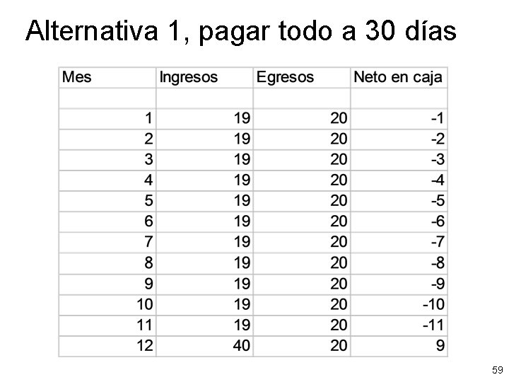 Alternativa 1, pagar todo a 30 días 59 