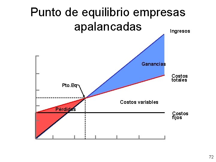 Punto de equilibrio empresas apalancadas Ingresos Ganancias Costos totales Pto. Eq Costos variables Pérdidas