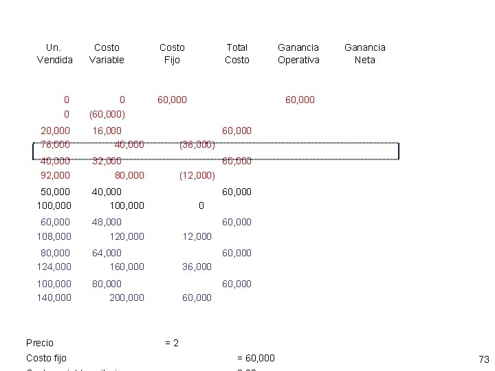 Un. Vendida 0 0 Costo Variable Costo Fijo 0 (60, 000) 60, 000 20,