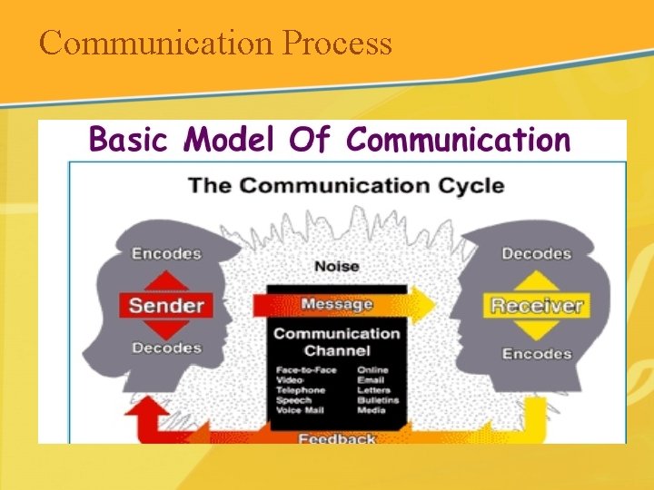 Communication Process 