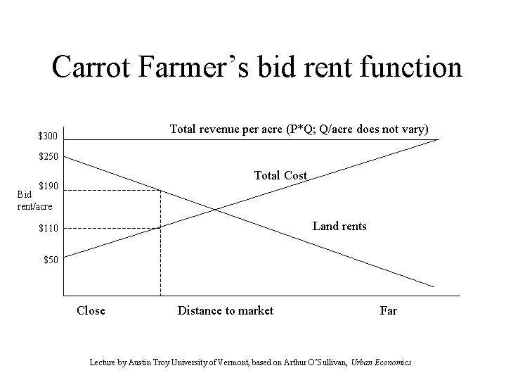 Carrot Farmer’s bid rent function Total revenue per acre (P*Q; Q/acre does not vary)