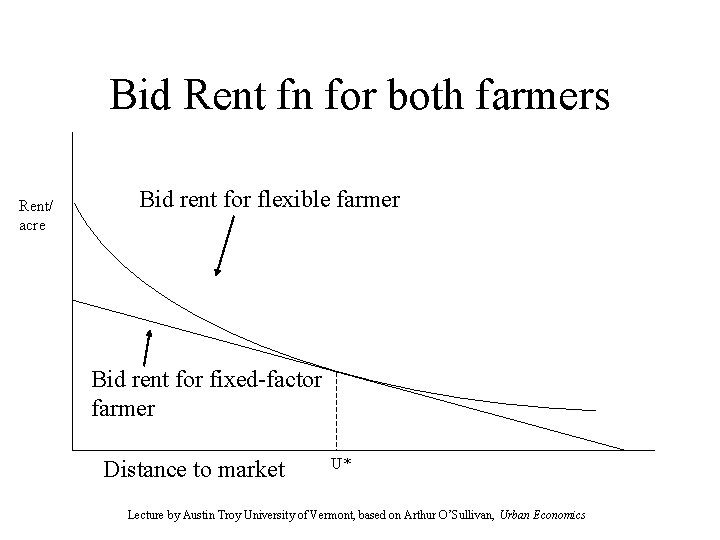 Bid Rent fn for both farmers Rent/ acre Bid rent for flexible farmer Bid