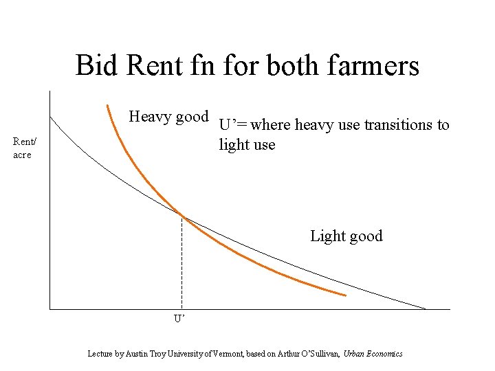 Bid Rent fn for both farmers Rent/ acre Heavy good U’= where heavy use