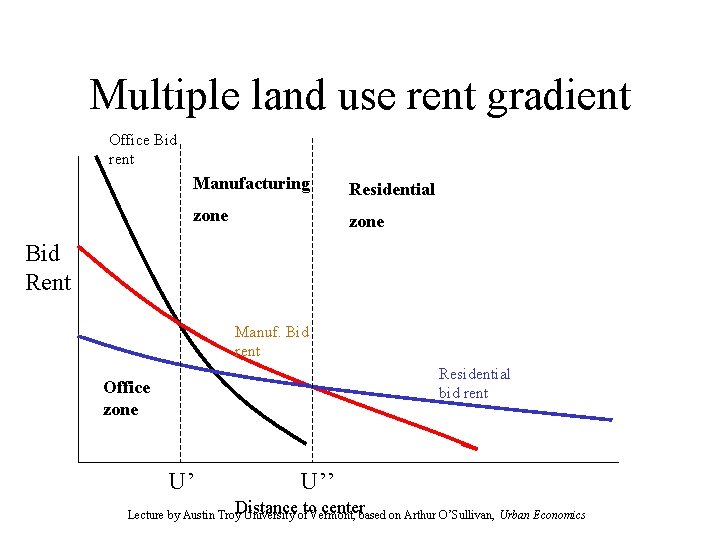 Multiple land use rent gradient Office Bid rent Manufacturing Residential zone Bid Rent Manuf.