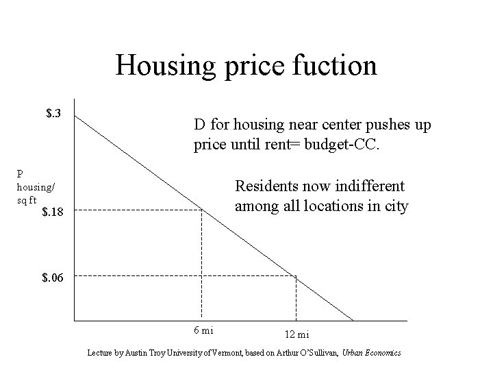 Housing price fuction $. 3 D for housing near center pushes up price until