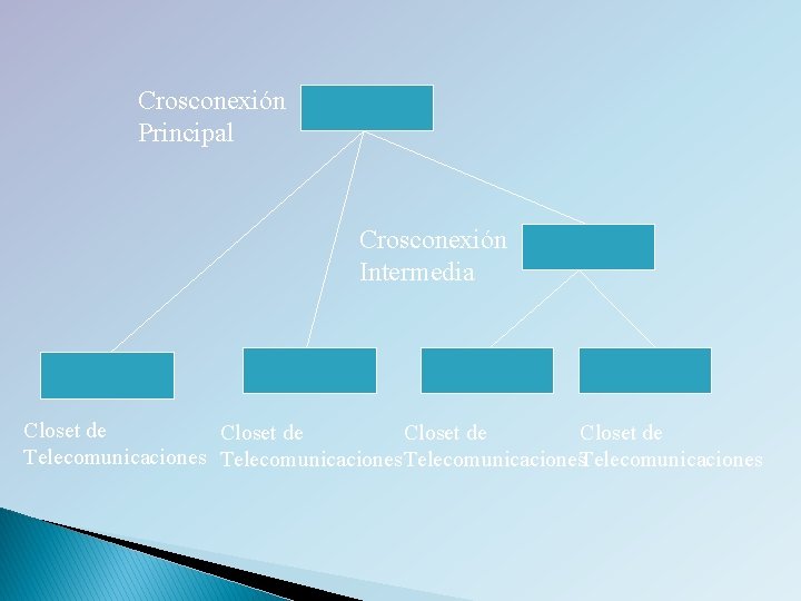Crosconexión Principal Crosconexión Intermedia Closet de Telecomunicaciones 
