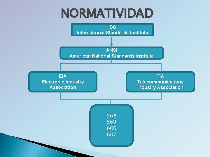 NORMATIVIDAD ISO International Standards Institute ANSI American National Standards Institute EIA Electronic Industry Association