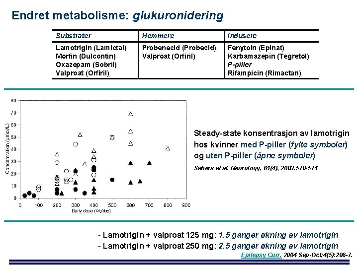 Endret metabolisme: glukuronidering Substrater Hemmere Indusere Lamotrigin (Lamictal) Morfin (Dulcontin) Oxazepam (Sobril) Valproat (Orfiril)