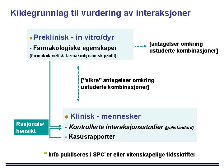 Kildegrunnlag til vurdering av interaksjoner Preklinisk - in vitro/dyr - Farmakologiske egenskaper (farmakokinetisk-farmakodynamisk profil)