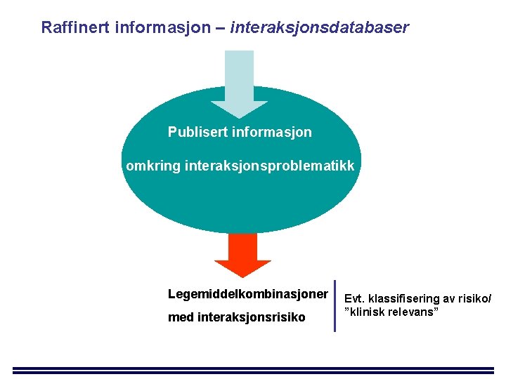 Raffinert informasjon – interaksjonsdatabaser Publisert informasjon omkring interaksjonsproblematikk Legemiddelkombinasjoner med interaksjonsrisiko Evt. klassifisering av