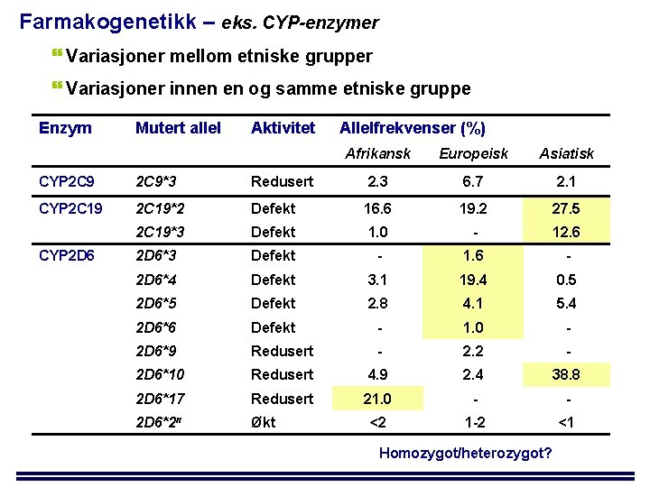 Farmakogenetikk – eks. CYP-enzymer Variasjoner mellom etniske grupper Variasjoner innen en og samme etniske