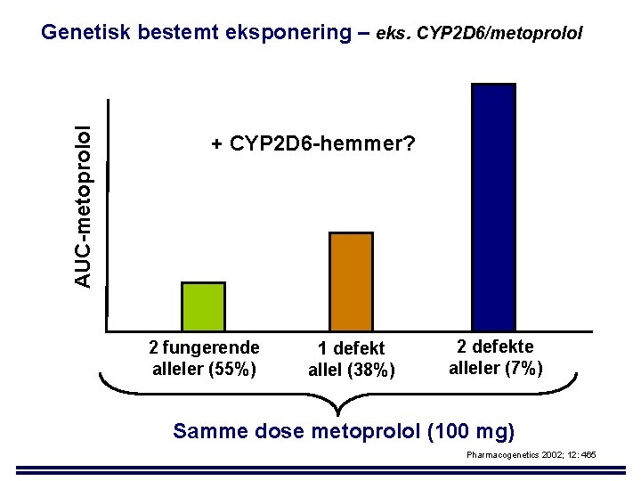 AUC-metoprolol Genetisk bestemt eksponering – eks. CYP 2 D 6/metoprolol + CYP 2 D