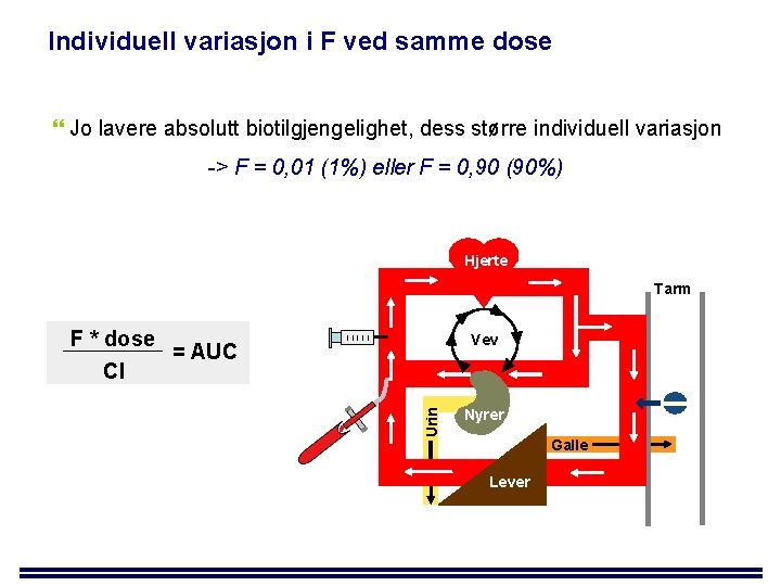 Individuell variasjon i F ved samme dose Jo lavere absolutt biotilgjengelighet, dess større individuell
