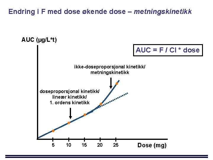 Endring i F med dose økende dose – metningskinetikk AUC (µg/L*t) AUC = F