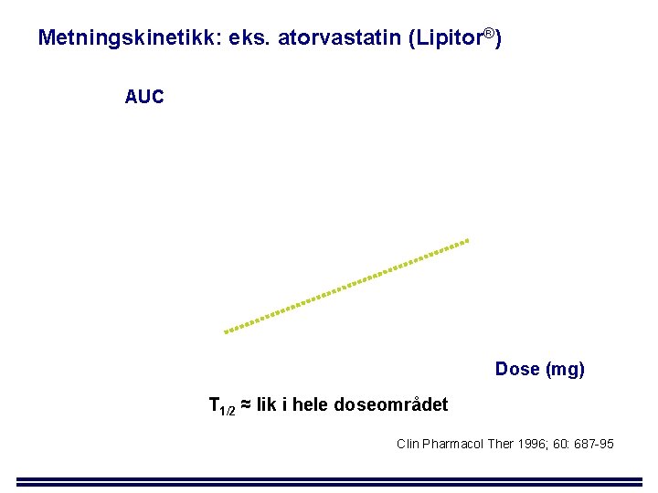 Metningskinetikk: eks. atorvastatin (Lipitor®) AUC Dose (mg) T 1/2 ≈ lik i hele doseområdet