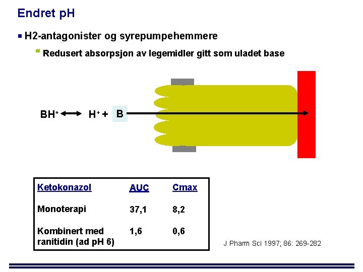 Endret p. H H 2 -antagonister og syrepumpehemmere Redusert absorpsjon av legemidler gitt som