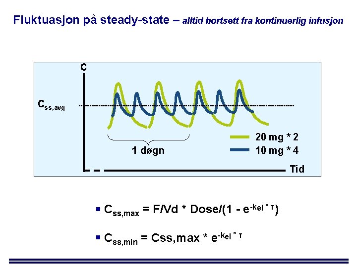 Fluktuasjon på steady-state – alltid bortsett fra kontinuerlig infusjon C Css, avg 1 døgn