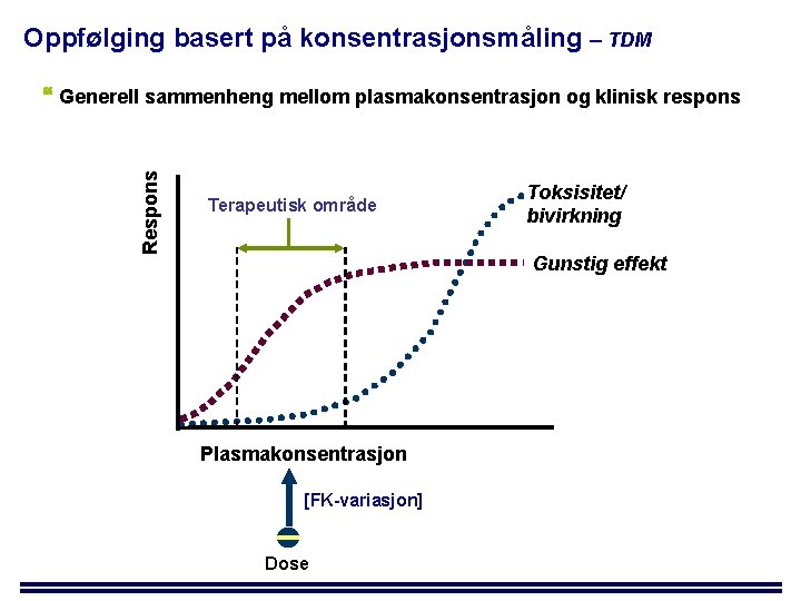 Oppfølging basert på konsentrasjonsmåling – TDM Respons Generell sammenheng mellom plasmakonsentrasjon og klinisk respons