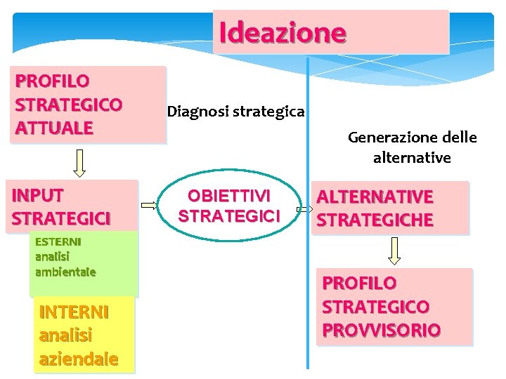 Ideazione PROFILO STRATEGICO ATTUALE INPUT STRATEGICI ESTERNI analisi ambientale INTERNI analisi aziendale Diagnosi strategica