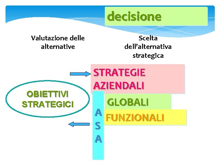 decisione Valutazione delle alternative OBIETTIVI STRATEGICI Scelta dell’alternativa strategica STRATEGIE AZIENDALI GLOBALI A FUNZIONALI