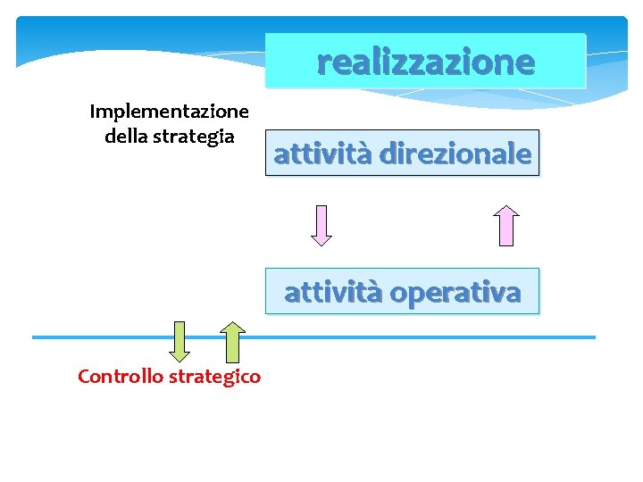 realizzazione Implementazione della strategia attività direzionale attività operativa Controllo strategico 