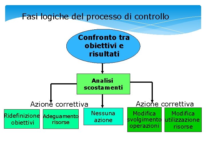 Fasi logiche del processo di controllo Confronto tra obiettivi e risultati Analisi scostamenti Azione