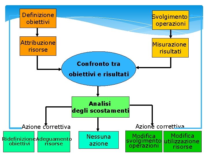 Definizione obiettivi Svolgimento operazioni Attribuzione risorse Misurazione risultati Confronto tra obiettivi e risultati Analisi