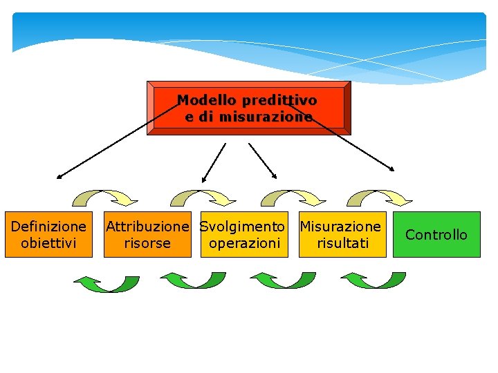 Modello predittivo e di misurazione Definizione obiettivi Attribuzione Svolgimento Misurazione risorse operazioni risultati Controllo