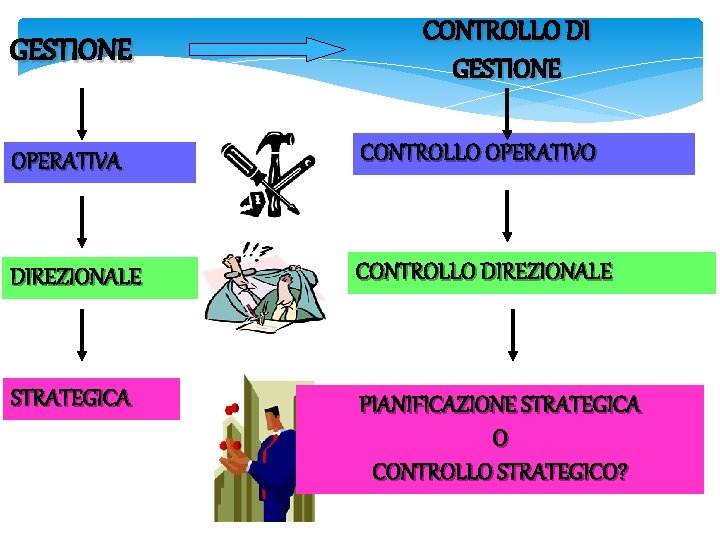 GESTIONE CONTROLLO DI GESTIONE OPERATIVA CONTROLLO OPERATIVO DIREZIONALE CONTROLLO DIREZIONALE STRATEGICA PIANIFICAZIONE STRATEGICA O