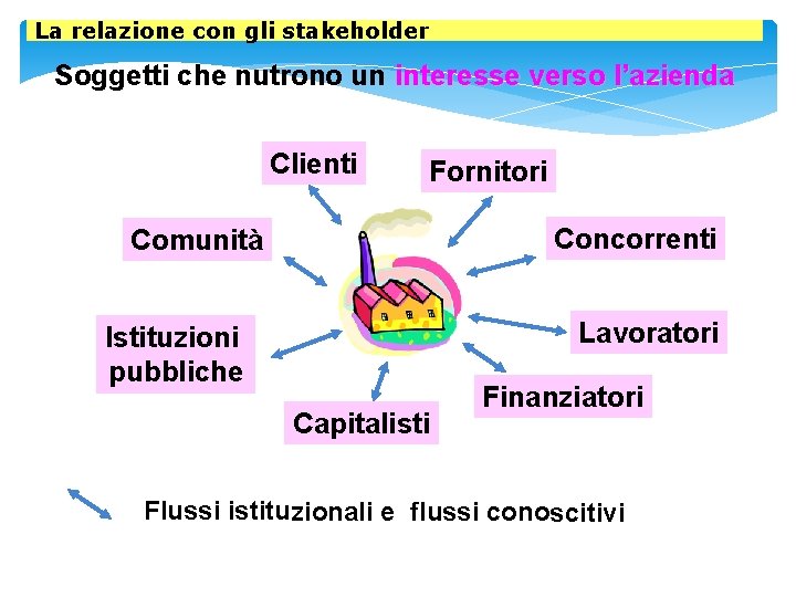 La relazione con gli stakeholder Soggetti che nutrono un interesse verso l’azienda Clienti Fornitori