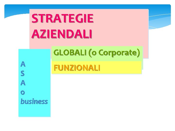 STRATEGIE AZIENDALI GLOBALI (o Corporate) A FUNZIONALI S A o business 
