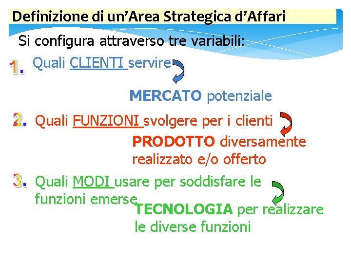 Definizione di un’Area Strategica d’Affari Si configura attraverso tre variabili: Quali CLIENTI servire MERCATO