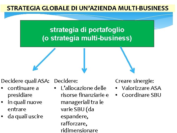 STRATEGIA GLOBALE DI UN’AZIENDA MULTI-BUSINESS strategia di portafoglio (o strategia multi-business) Decidere quali ASA: