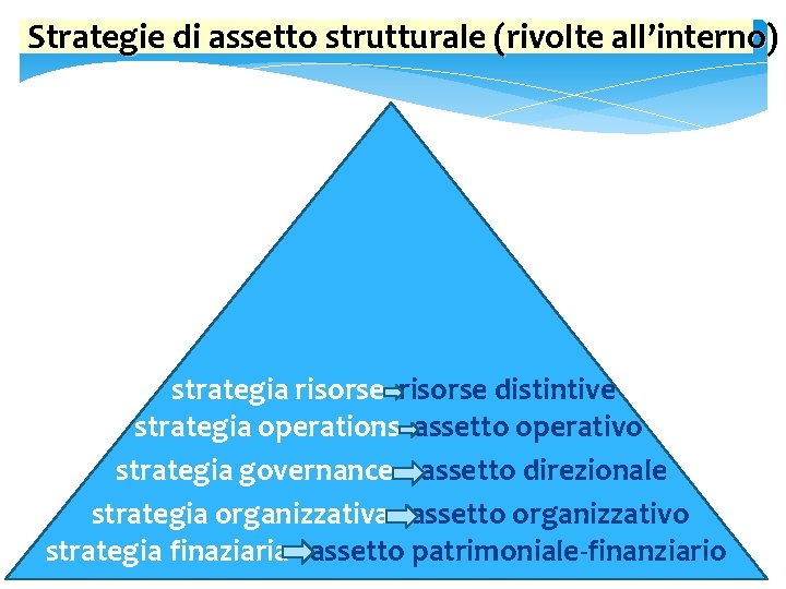 Strategie di assetto strutturale (rivolte all’interno) strategia risorse distintive strategia operations assetto operativo strategia