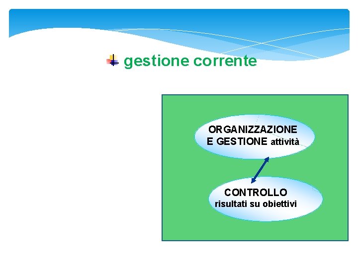 gestione corrente ORGANIZZAZIONE E GESTIONE attività CONTROLLO risultati su obiettivi 