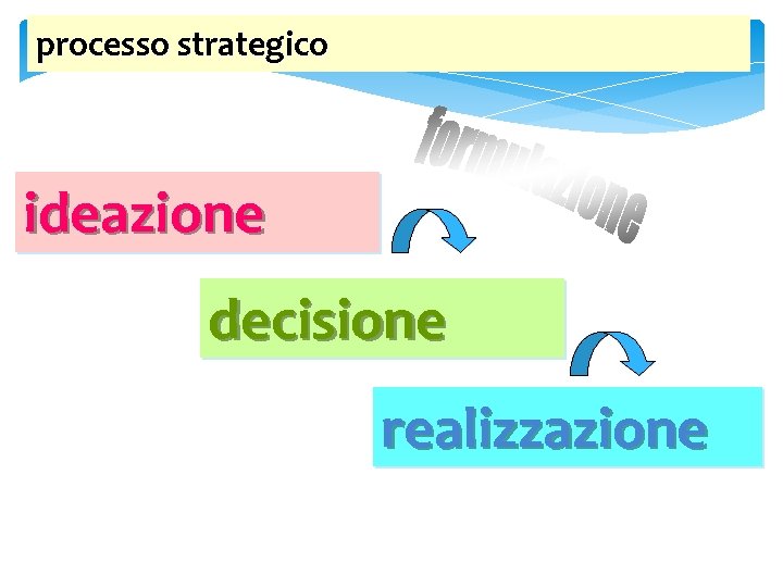 processo strategico ideazione decisione realizzazione 