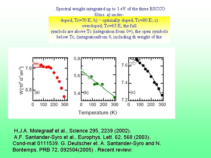. Spectral weight integrated up to 1 e. V of the three BSCCO films.