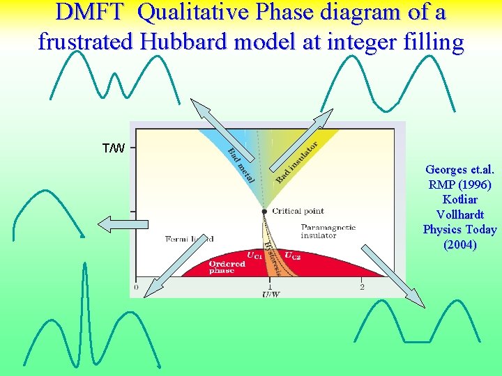 DMFT Qualitative Phase diagram of a frustrated Hubbard model at integer filling T/W Georges