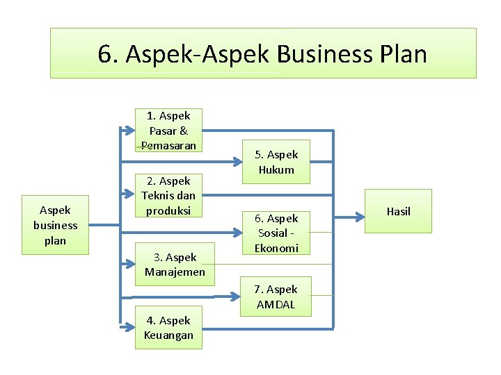 6. Aspek-Aspek Business Plan 1. Aspek Pasar & Pemasaran Aspek business plan 2. Aspek